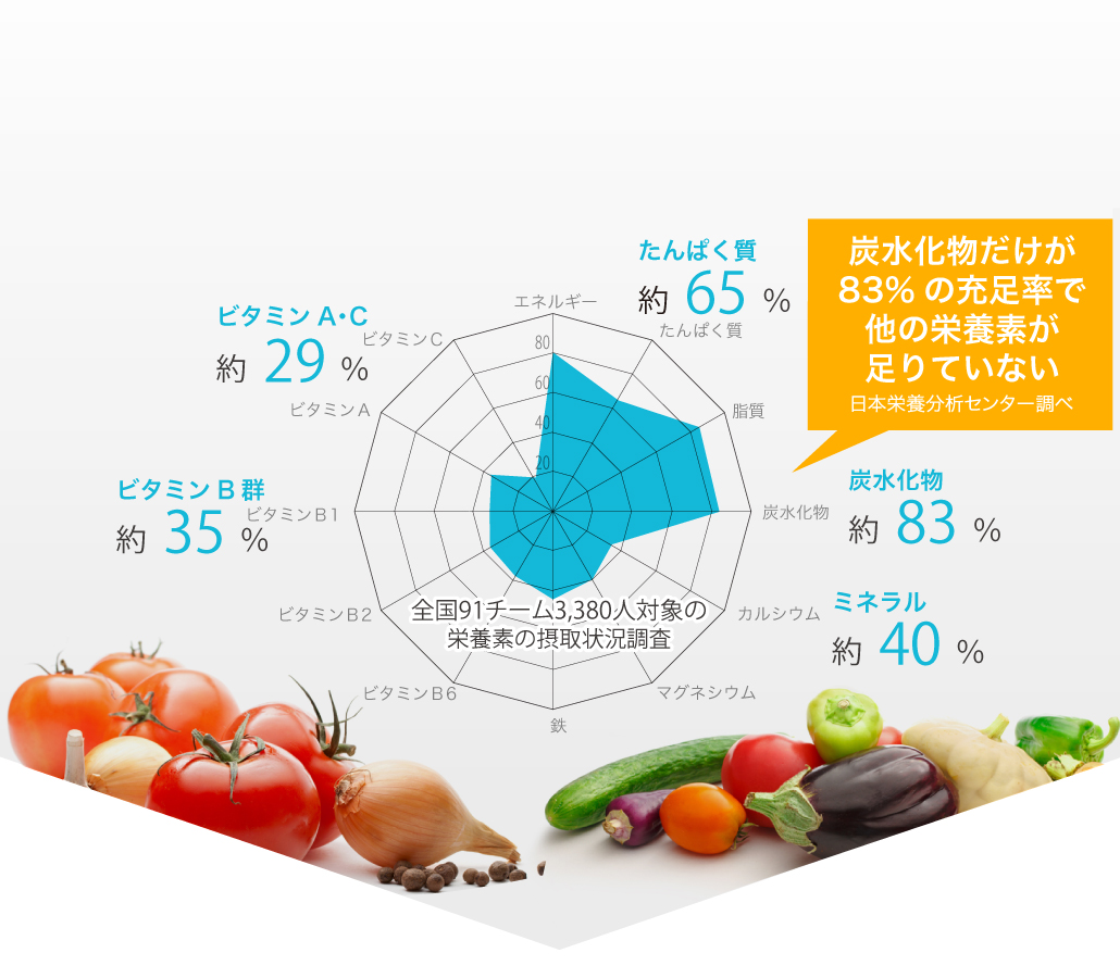 炭水化物だけが83%の充足率で他の栄養素が足りていない日本栄養分析センター調べ