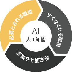 AI人工知能についての図