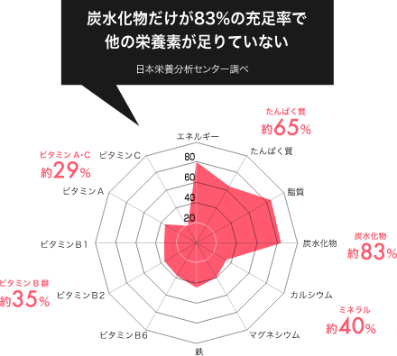 食トレ強化食｜コーケン・メディケアスポーツ