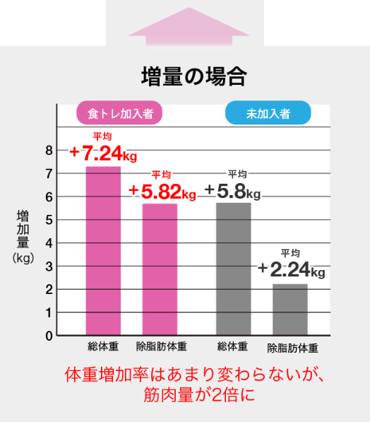 食トレ強化食｜コーケン・メディケアスポーツ