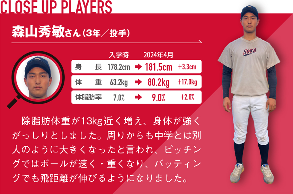 除脂肪体重が13kg 近く増え、身体が強くがっしりとしました。周りからも中学とは別人のように大きくなったと言われ、ピッチングではボールが速く・重くなり、バッティングでも飛距離が伸びるようになりました。