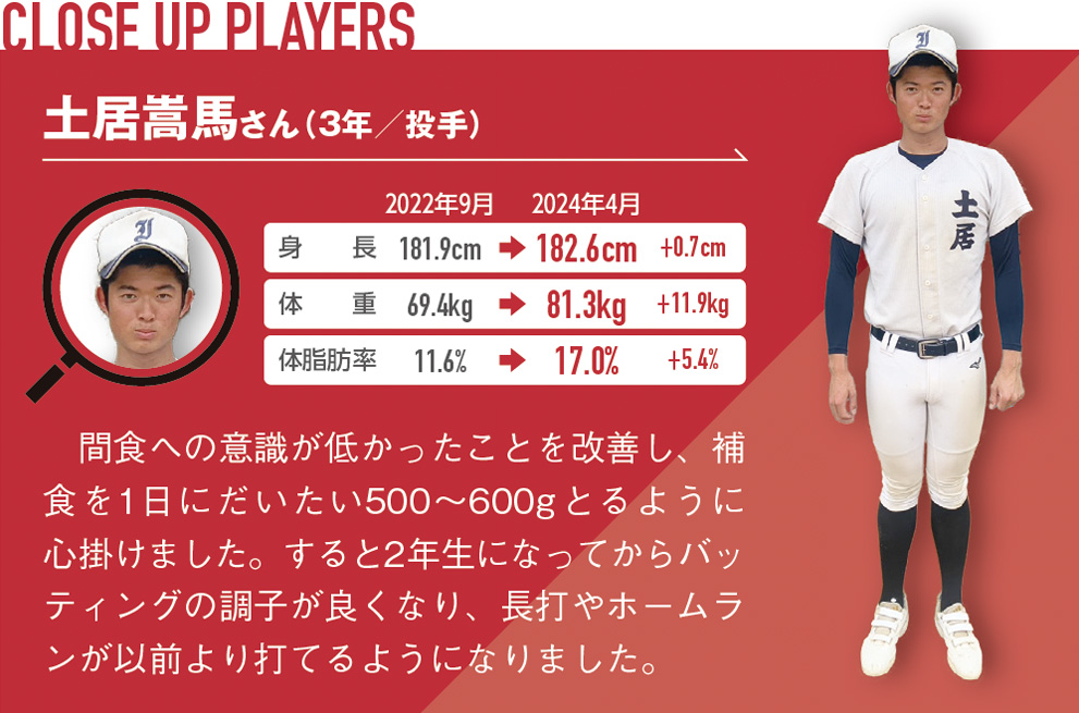間食への意識が低かったことを改善し、補食を1日にだいたい500～600gとるように心掛けました。すると2年生になってからバッティングの調子が良くなり、長打やホームランが以前より打てるようになりました。