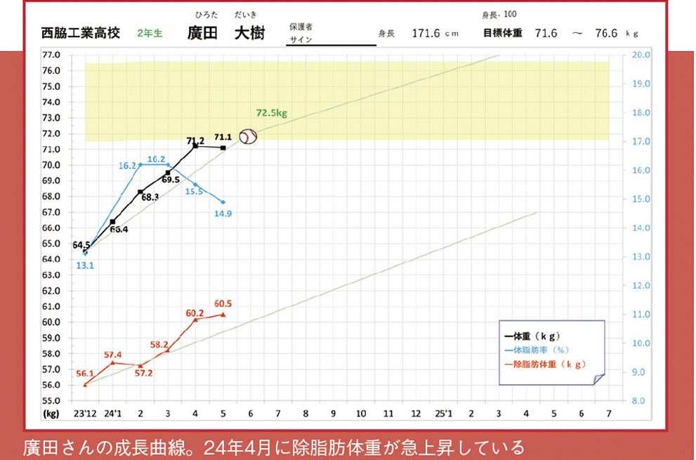 廣田さんの成長曲線。24年4月に除脂肪体重が急上昇している