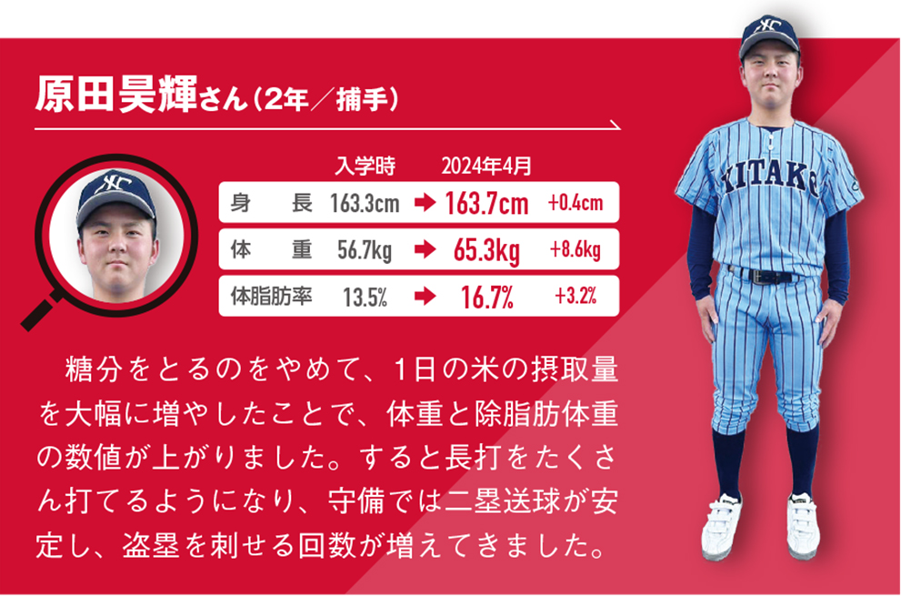 糖分をとるのをやめて、1日の米の摂取量を大幅に増やしたことで、体重と除脂肪体重の数値が上がりました。すると長打をたくさん打てるようになり、守備では二塁送球が安定し、盗塁を刺せる回数が増えてきました。