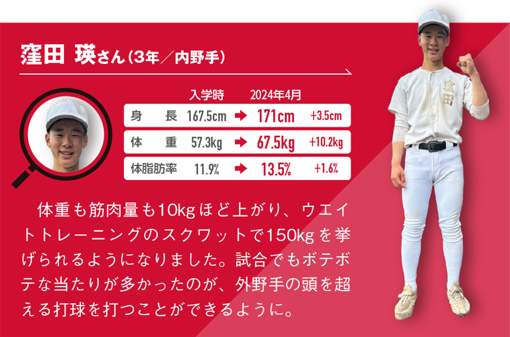 体重も筋肉量も10kg ほど上がり、ウエイ トトレーニングのスクワットで150kg を挙 げられるようになりました。試合でもボテボ テな当たりが多かったのが、外野手の頭を超 える打球を打つことができるように。