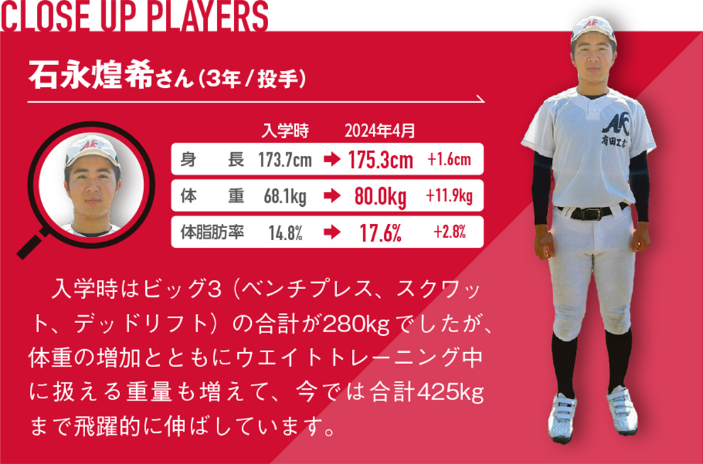 入学時はビッグ3（ベンチプレス、スクワット、デッドリフト）の合計が80kgでしたが、体重の増加とともにウエイトトレーニング中に扱える重量も増えて、今では合計425kgまで飛躍的に伸ばしています。